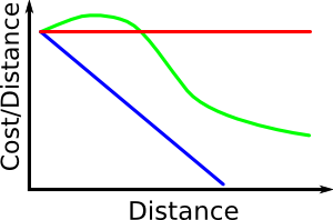 Möglicher Verbrauch pro Strecke
